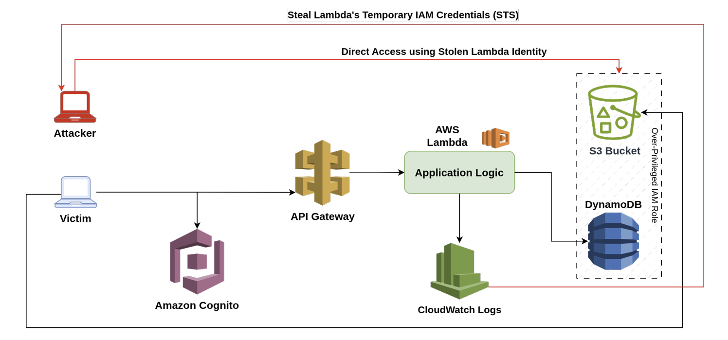 Preview of the DVSA Vulnerability Discovery and Remediation project